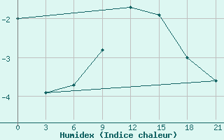 Courbe de l'humidex pour Borovici