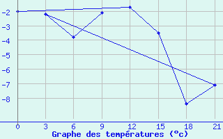 Courbe de tempratures pour Vinnicy