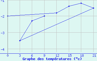 Courbe de tempratures pour Rjazsk