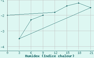 Courbe de l'humidex pour Rjazsk