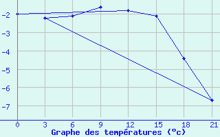 Courbe de tempratures pour Shangaly