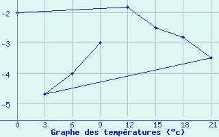 Courbe de tempratures pour Varena