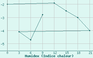 Courbe de l'humidex pour Livny