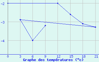 Courbe de tempratures pour Krestcy