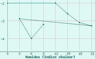 Courbe de l'humidex pour Krestcy