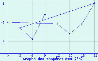 Courbe de tempratures pour Gorki