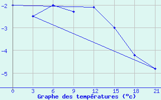 Courbe de tempratures pour Pudoz