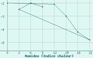 Courbe de l'humidex pour Pudoz