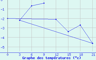 Courbe de tempratures pour El