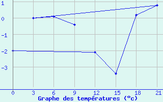 Courbe de tempratures pour Vestmannaeyjabr