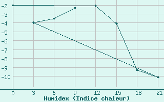 Courbe de l'humidex pour Jur'Evec