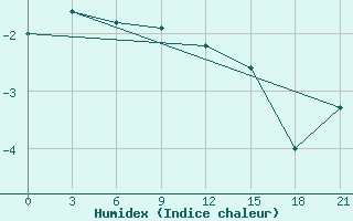 Courbe de l'humidex pour Indiga