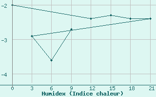 Courbe de l'humidex pour Kolezma