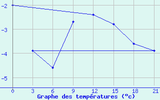 Courbe de tempratures pour Suhinici