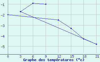 Courbe de tempratures pour Segeza