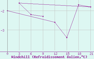 Courbe du refroidissement olien pour Pudoz