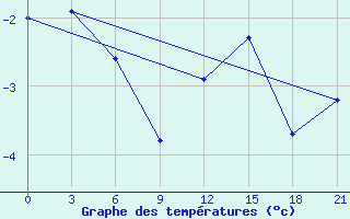 Courbe de tempratures pour Cape Svedskij