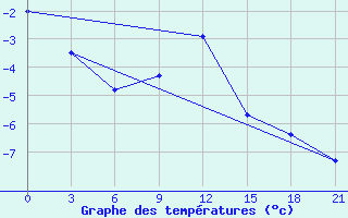 Courbe de tempratures pour Elan