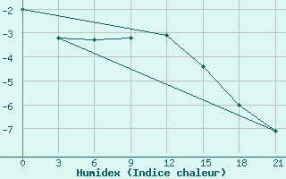 Courbe de l'humidex pour Vetluga