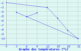 Courbe de tempratures pour Mezen