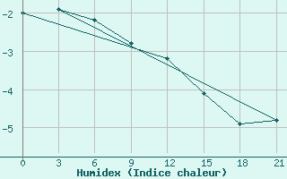 Courbe de l'humidex pour Holmogory