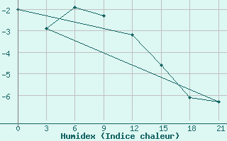 Courbe de l'humidex pour Nolinsk