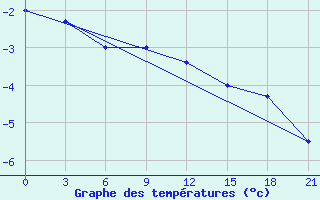 Courbe de tempratures pour Bobruysr