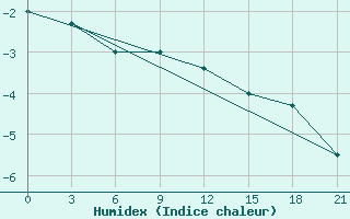 Courbe de l'humidex pour Bobruysr