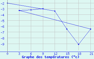 Courbe de tempratures pour Unskij Majak