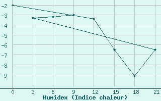 Courbe de l'humidex pour Unskij Majak