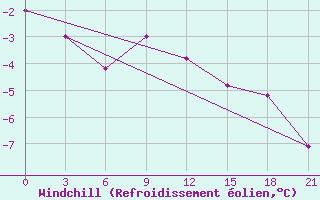 Courbe du refroidissement olien pour Radishchevo