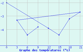 Courbe de tempratures pour Livny