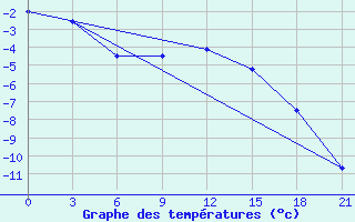 Courbe de tempratures pour Joskar-Ola