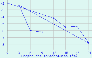 Courbe de tempratures pour Novgorod