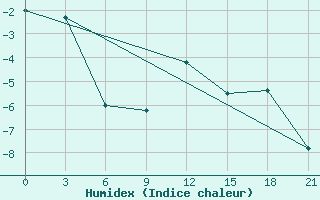 Courbe de l'humidex pour Novgorod