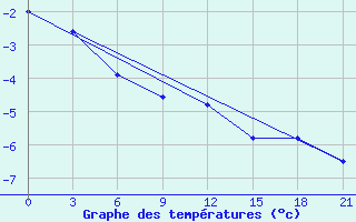 Courbe de tempratures pour Kamensk-Sahtinskij