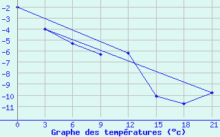 Courbe de tempratures pour Uhta