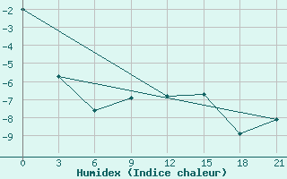 Courbe de l'humidex pour Pinsk