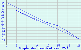 Courbe de tempratures pour Oparino