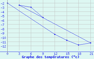 Courbe de tempratures pour Lesukonskoe