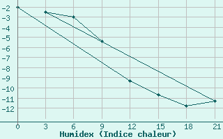 Courbe de l'humidex pour Lesukonskoe