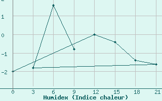 Courbe de l'humidex pour Peshkopi