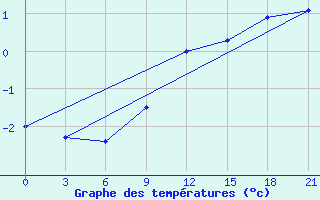 Courbe de tempratures pour Hveravellir