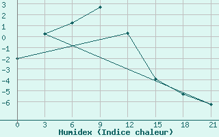 Courbe de l'humidex pour Krasnyy Kholm