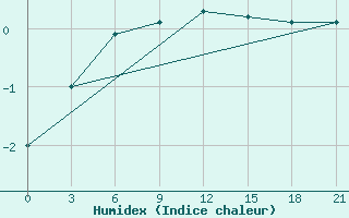 Courbe de l'humidex pour Obojan