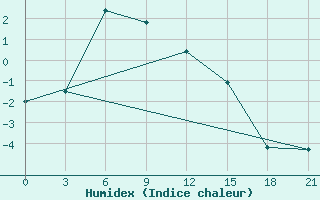 Courbe de l'humidex pour Raznavolok