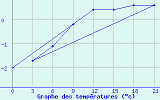 Courbe de tempratures pour Borovici