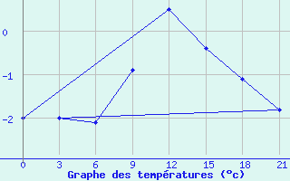 Courbe de tempratures pour Krestcy