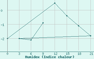 Courbe de l'humidex pour Krestcy