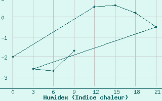 Courbe de l'humidex pour Kingisepp